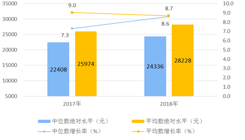 2018全国城镇居民人均可支配收入_人均可支配收入
