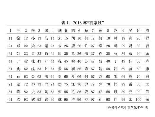 姓王的人口有哪些_姓王的女明星有哪些(2)