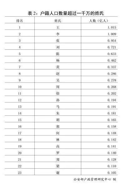 汪姓人口数量_王姓的人口分布(2)