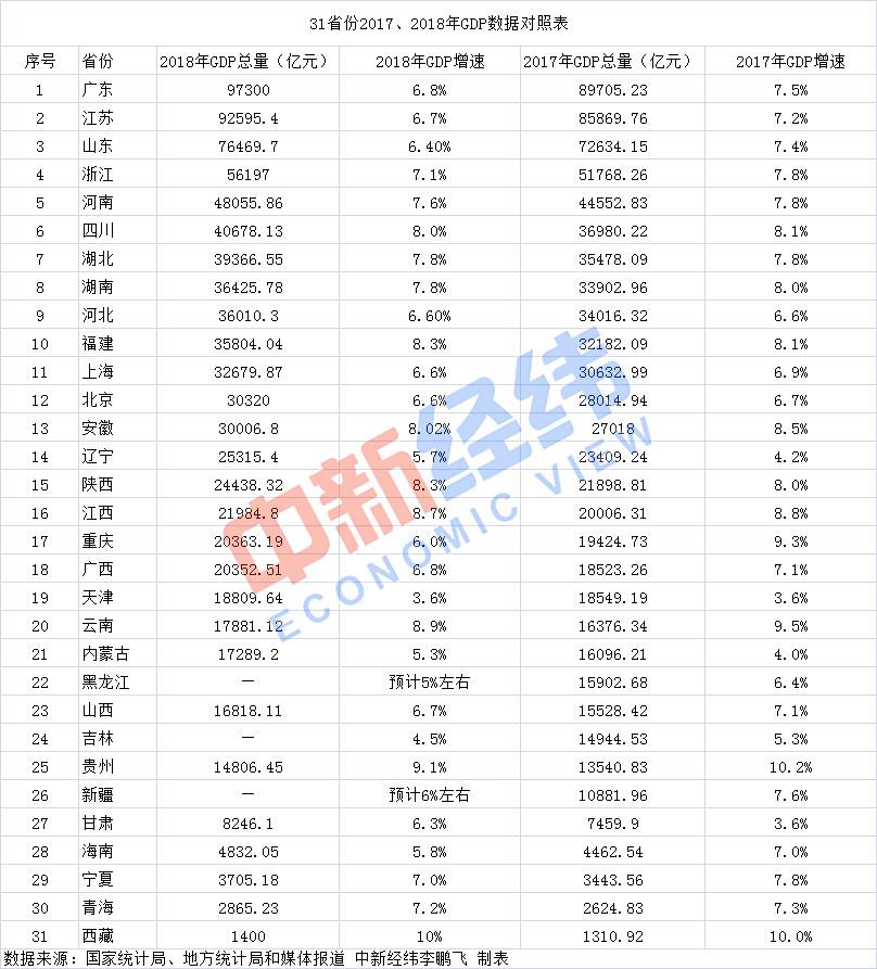 江西省安徽省gdp_31省份经济三季报 粤苏超8万亿 10省份增速跑赢全国凤凰网吉林 凤凰网